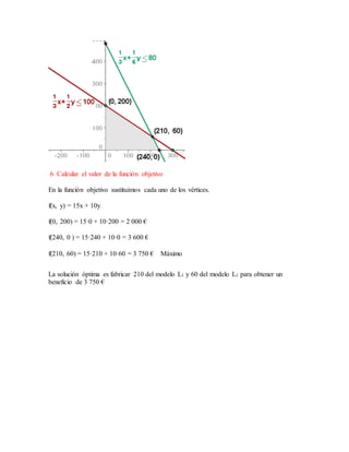 6 Calcular el valor de la función objetivo
En la función objetivo sustituimos cada uno de los vértices.
f(x, y) = 15x + 10y
f(0, 200) = 15·0 + 10·200 = 2 000 €
f(240, 0 ) = 15·240 + 10·0 = 3 600 €
f(210, 60) = 15·210 + 10·60 = 3 750 € Máximo
La solución óptima es fabricar 210 del modelo L1 y 60 del modelo L1 para obtener un
beneficio de 3 750 €
 