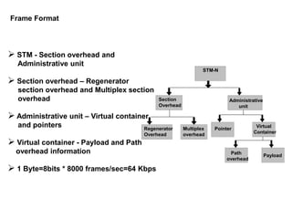 Frame Format
 STM - Section overhead and
Administrative unit
 Section overhead – Regenerator
section overhead and Multiplex section
overhead
 Administrative unit – Virtual container
and pointers
 Virtual container - Payload and Path
overhead information
 1 Byte=8bits * 8000 frames/sec=64 Kbps
Payload
STM-N
Administrative
unit
Pointer
Virtual
Container
Path
overhead
Section
Overhead
Regenerator
Overhead
Multiplex
overhead
 