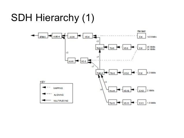 Sdh principles
