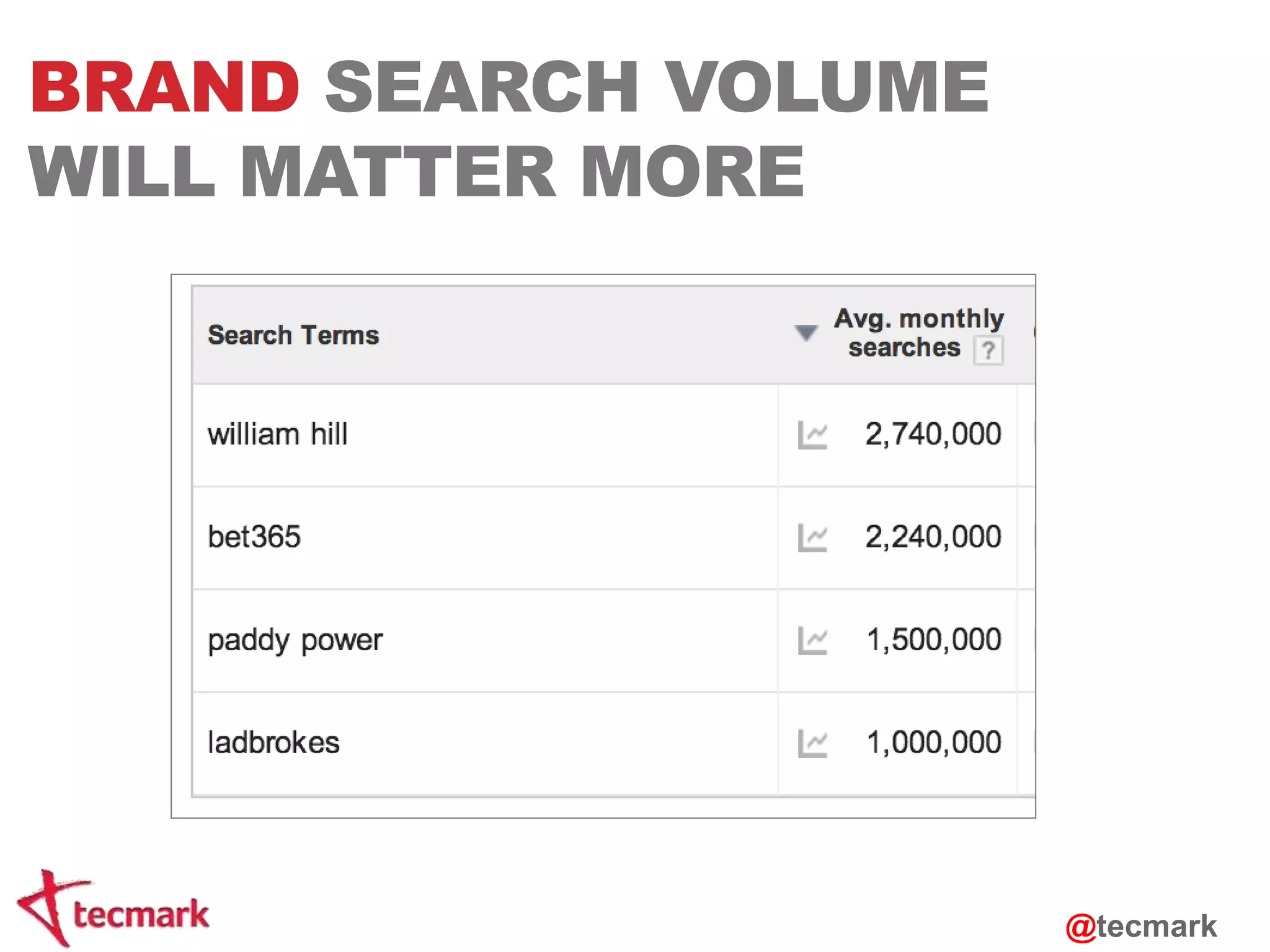 BRAND SEARCH VOLUME 
WILL MATTER MORE 
@tecmark 
 