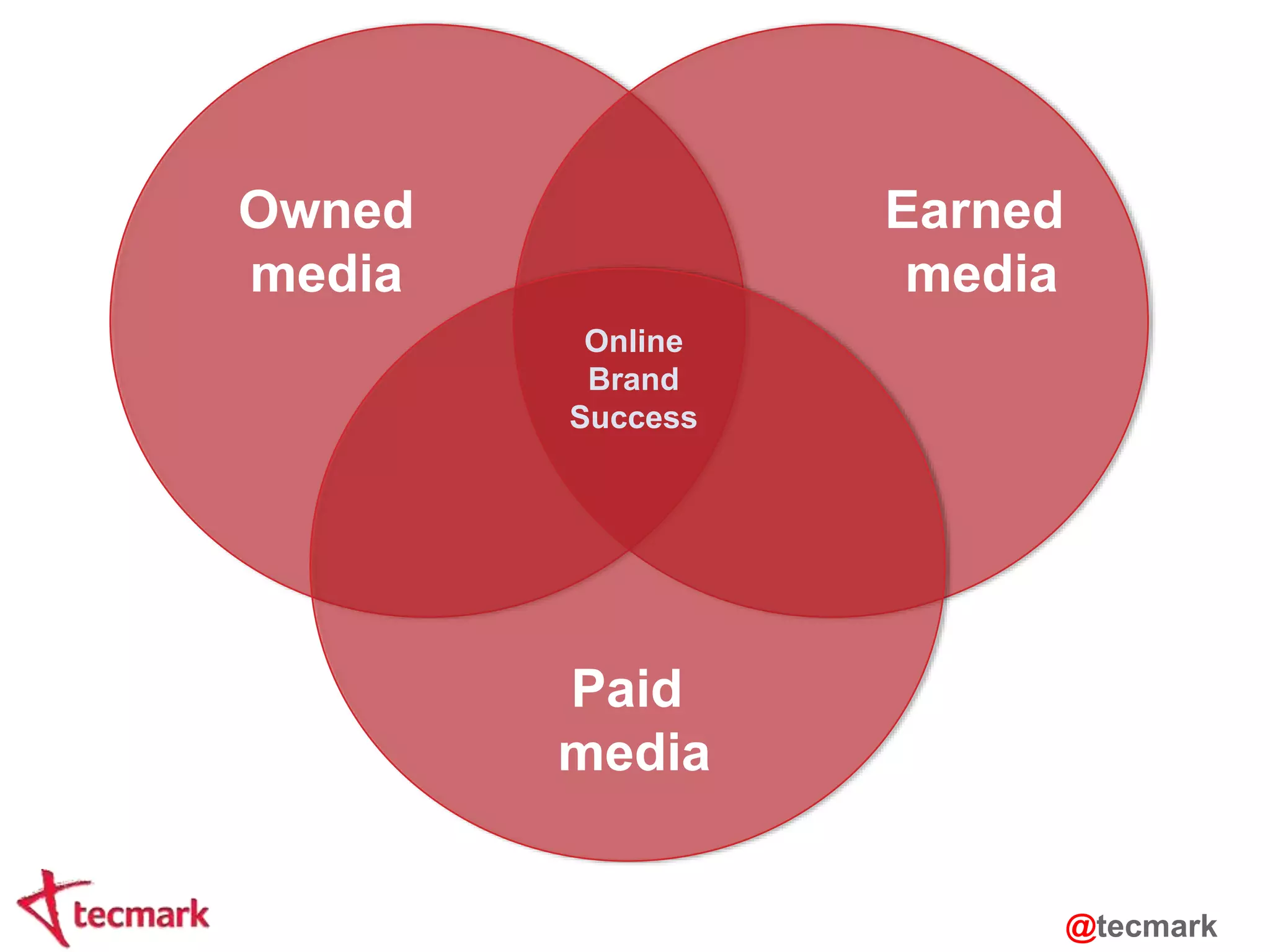 Online 
Brand 
Success 
Paid 
media 
Owned 
media 
Earned 
media 
@tecmark 
 