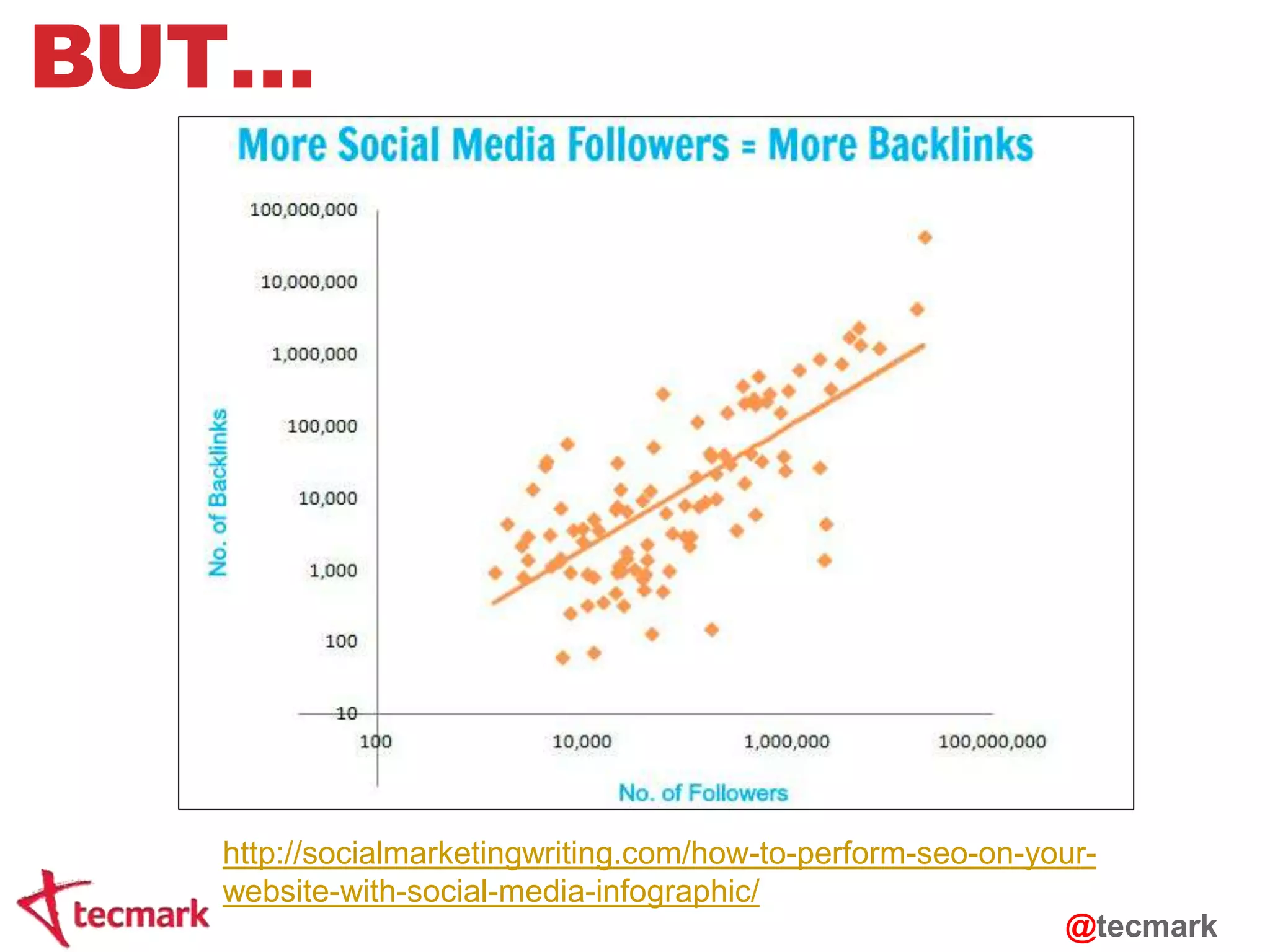 BUT… 
http://socialmarketingwriting.com/how-to-perform-seo-on-your-website- 
with-social-media-infographic/ 
@tecmark 
 