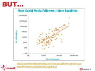 BUT… 
http://socialmarketingwriting.com/how-to-perform-seo-on-your-website- 
with-social-media-infographic/ 
@tecmark 
 