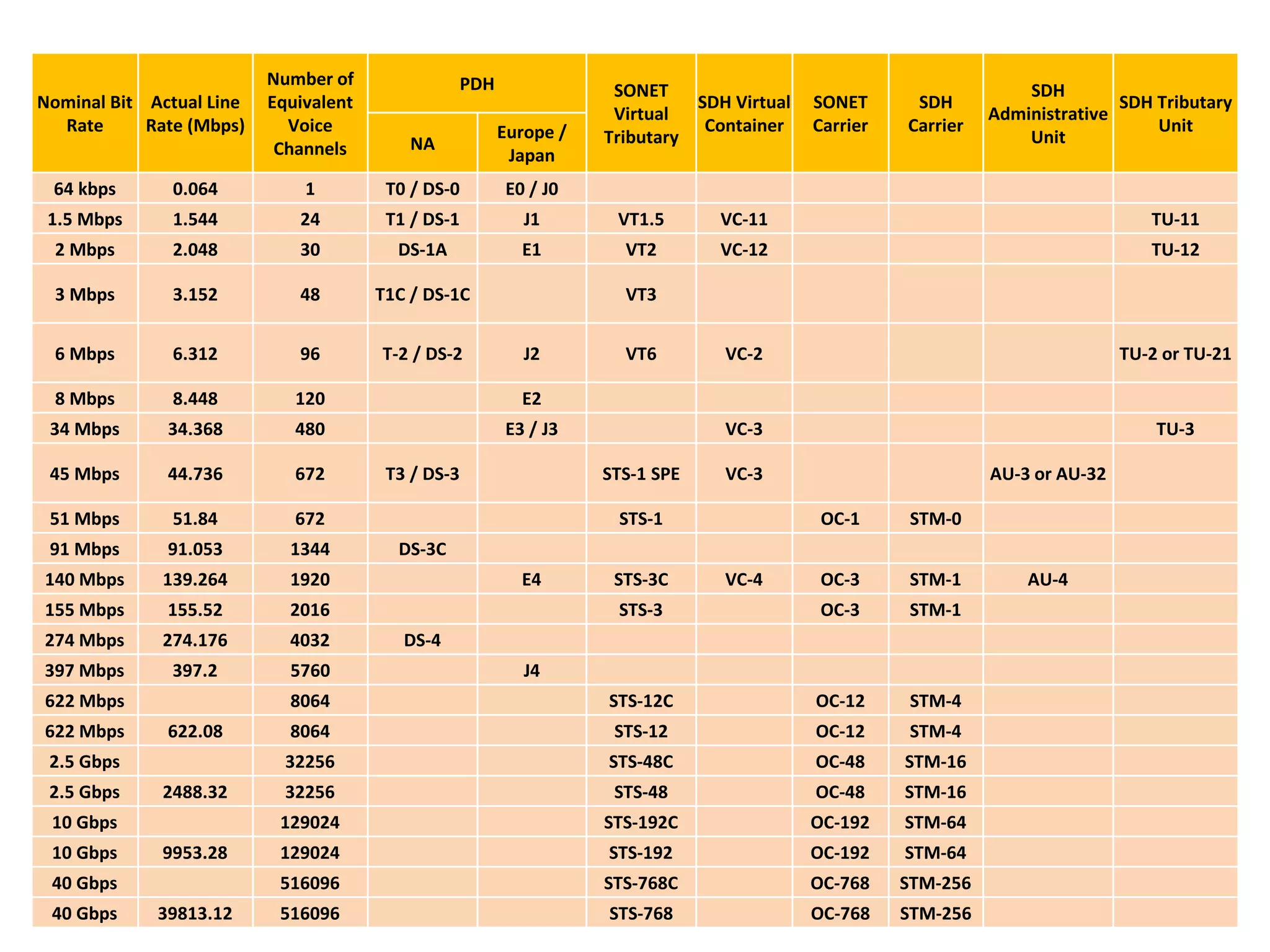Nominal Bit
Rate
Actual Line
Rate (Mbps)
Number of
Equivalent
Voice
Channels
PDH SONET
Virtual
Tributary
SDH Virtual
Container
SONET
Carrier
SDH
Carrier
SDH
Administrative
Unit
SDH Tributary
Unit
NA
Europe /
Japan
64 kbps 0.064 1 T0 / DS-0 E0 / J0
1.5 Mbps 1.544 24 T1 / DS-1 J1 VT1.5 VC-11 TU-11
2 Mbps 2.048 30 DS-1A E1 VT2 VC-12 TU-12
3 Mbps 3.152 48 T1C / DS-1C VT3
6 Mbps 6.312 96 T-2 / DS-2 J2 VT6 VC-2 TU-2 or TU-21
8 Mbps 8.448 120 E2
34 Mbps 34.368 480 E3 / J3 VC-3 TU-3
45 Mbps 44.736 672 T3 / DS-3 STS-1 SPE VC-3 AU-3 or AU-32
51 Mbps 51.84 672 STS-1 OC-1 STM-0
91 Mbps 91.053 1344 DS-3C
140 Mbps 139.264 1920 E4 STS-3C VC-4 OC-3 STM-1 AU-4
155 Mbps 155.52 2016 STS-3 OC-3 STM-1
274 Mbps 274.176 4032 DS-4
397 Mbps 397.2 5760 J4
622 Mbps 8064 STS-12C OC-12 STM-4
622 Mbps 622.08 8064 STS-12 OC-12 STM-4
2.5 Gbps 32256 STS-48C OC-48 STM-16
2.5 Gbps 2488.32 32256 STS-48 OC-48 STM-16
10 Gbps 129024 STS-192C OC-192 STM-64
10 Gbps 9953.28 129024 STS-192 OC-192 STM-64
40 Gbps 516096 STS-768C OC-768 STM-256
40 Gbps 39813.12 516096 STS-768 OC-768 STM-256