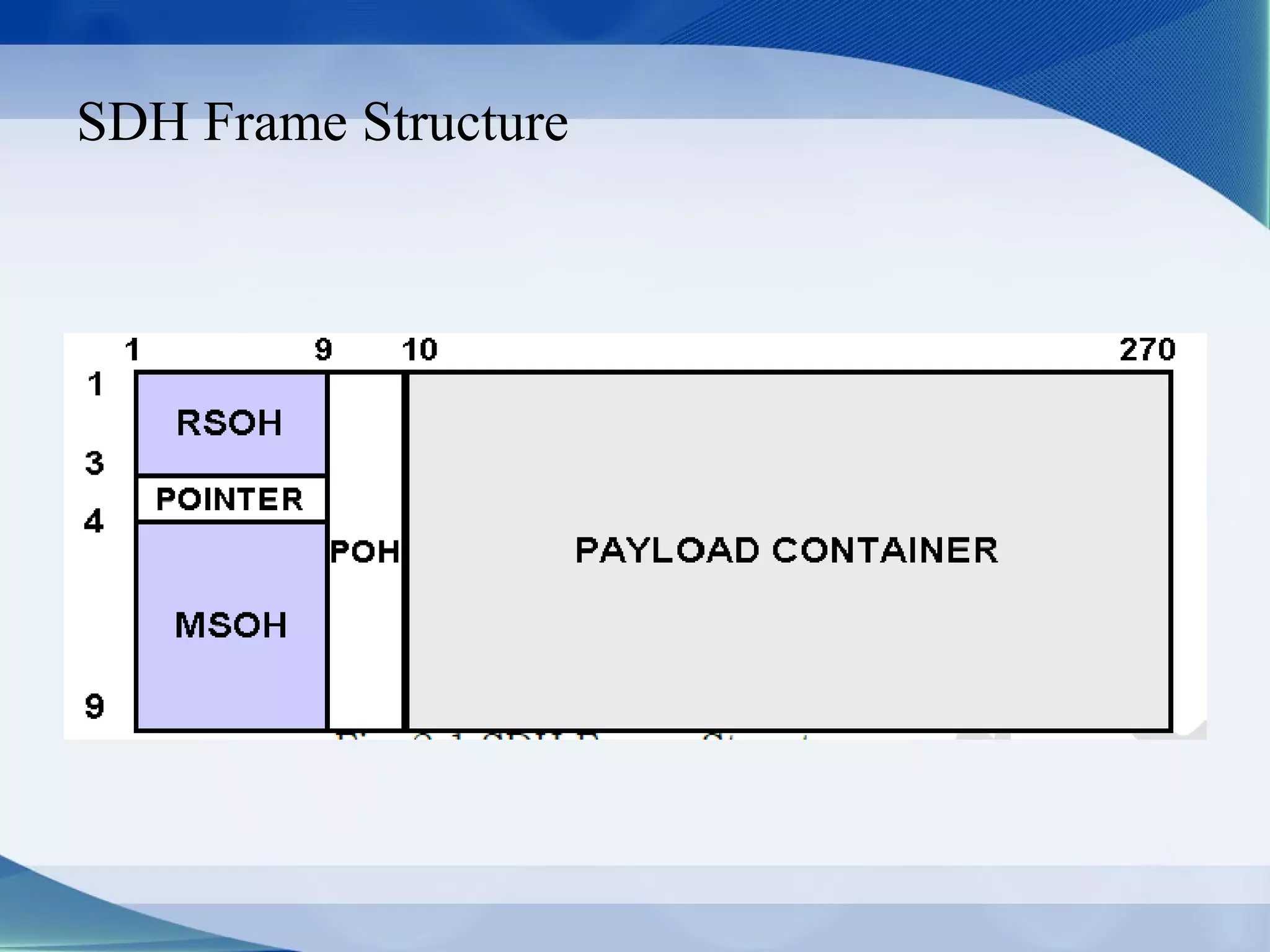 SDH Frame Structure
 