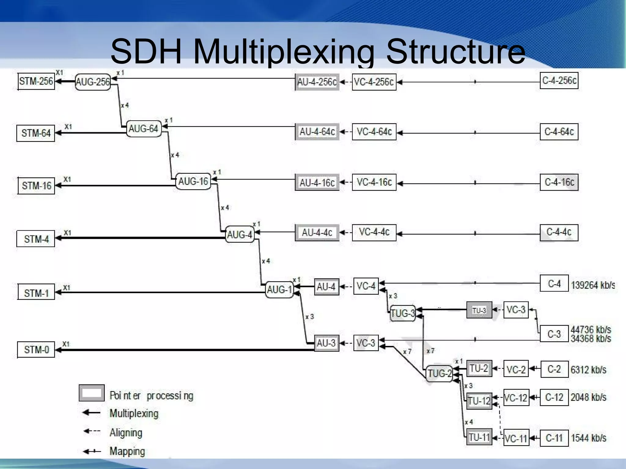 SDH Multiplexing Structure
 