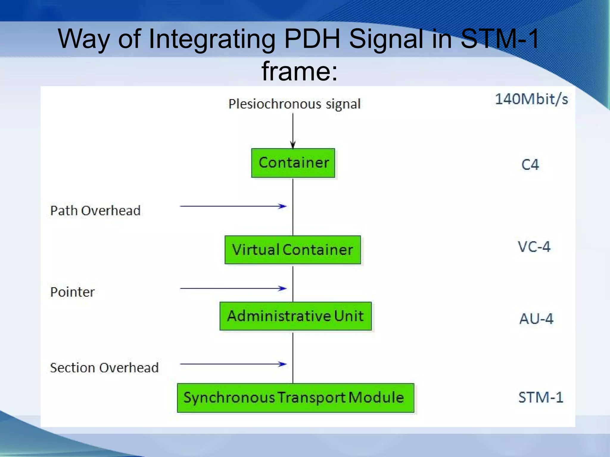 Way of Integrating PDH Signal in STM-1
                 frame:
 