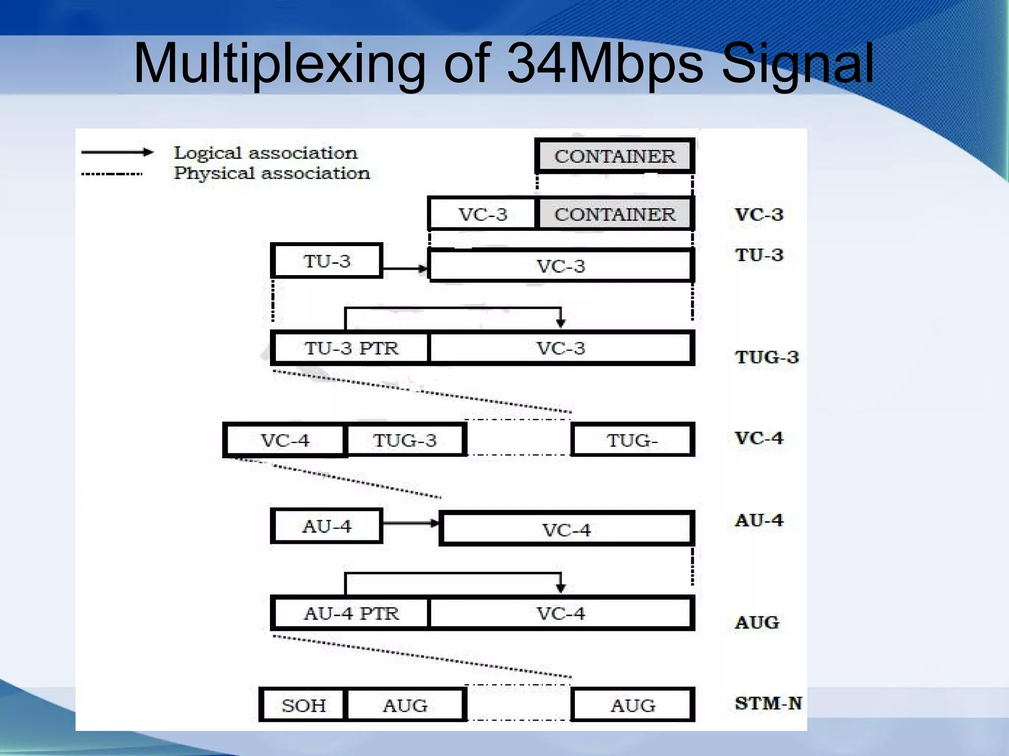 Multiplexing of 34Mbps Signal
 