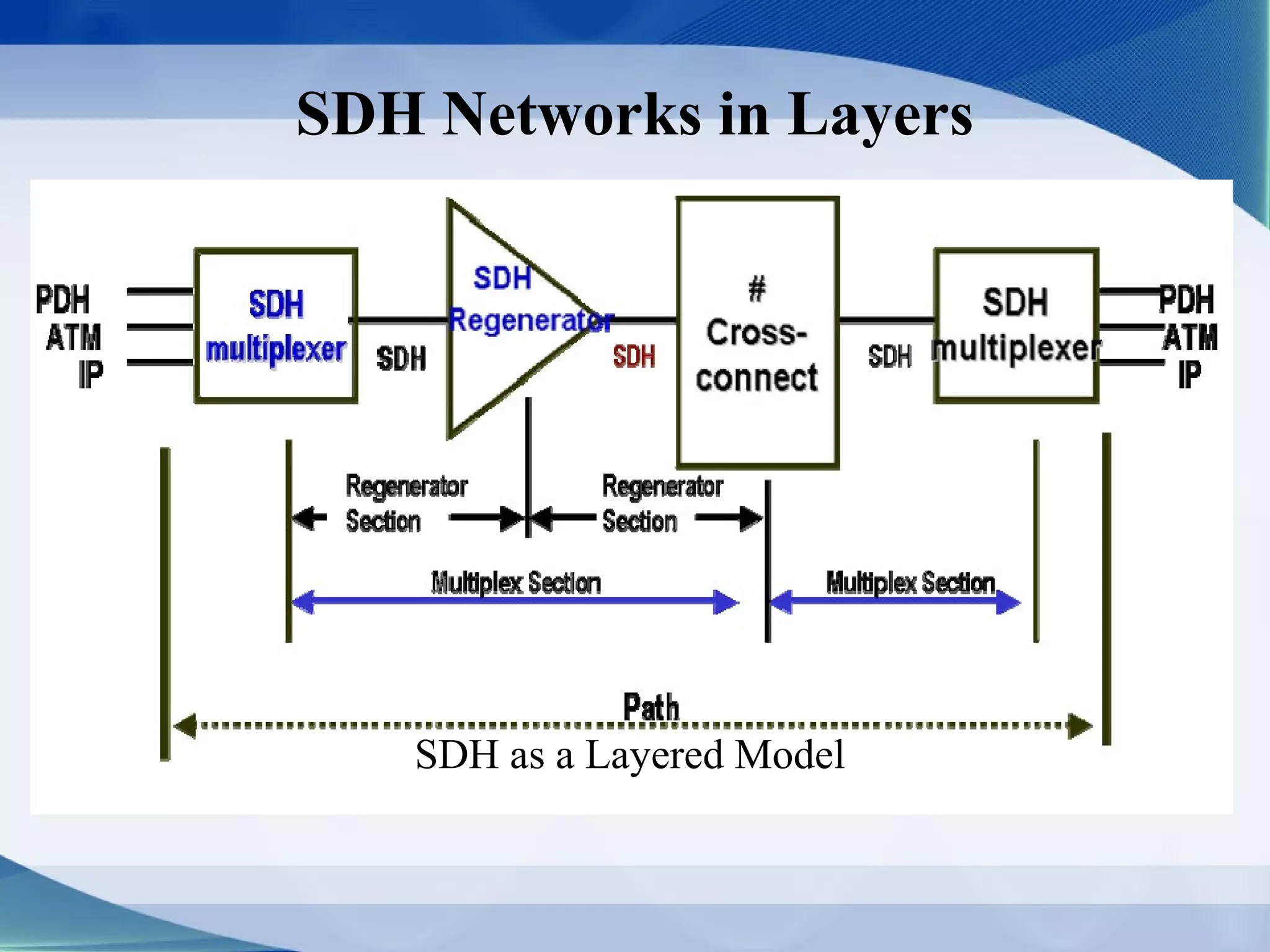 SDH Networks in Layers




   SDH as a Layered Model
 