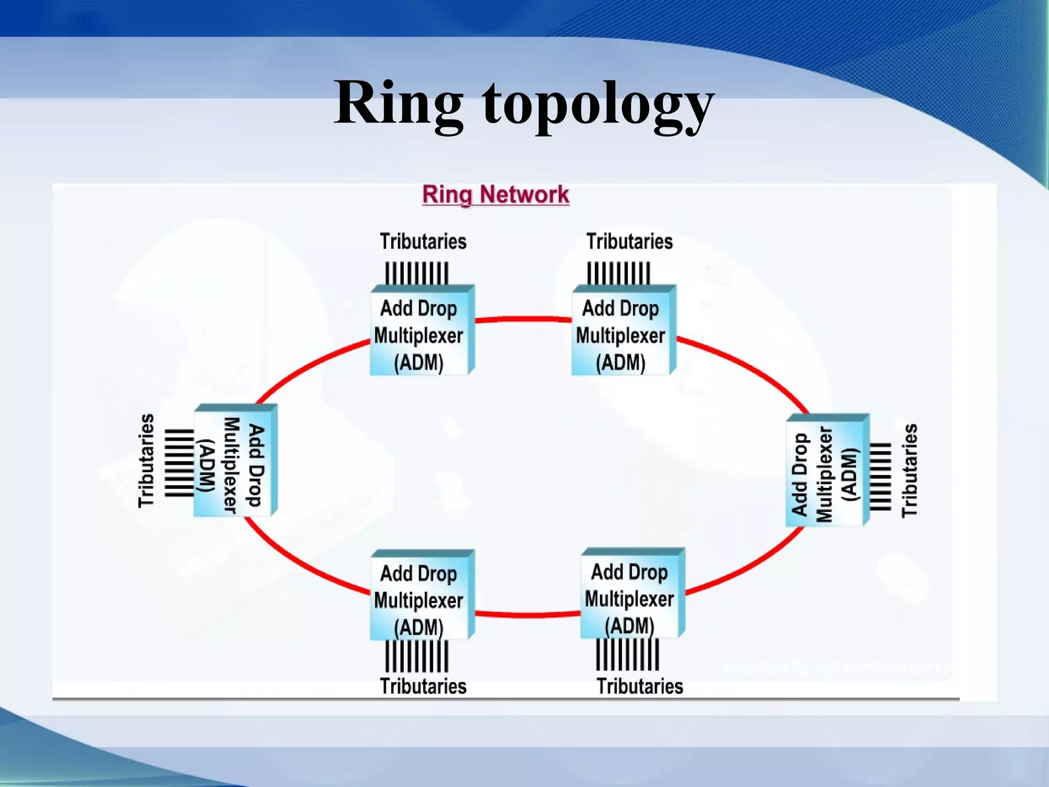 Ring topology
 