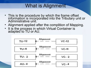 What is Alignment
• This is the procedure by which the frame offset
  information is incorporated into the Tributary unit or
  Administrative unit.
• Alignment applied after the complition of Mapping.
• It is the process in which Virtual Container is
  adapted to TU or AU.
 