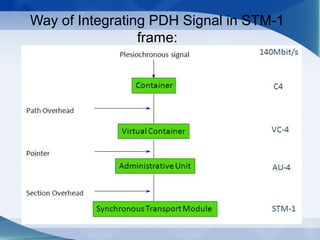 Way of Integrating PDH Signal in STM-1
                 frame:
 