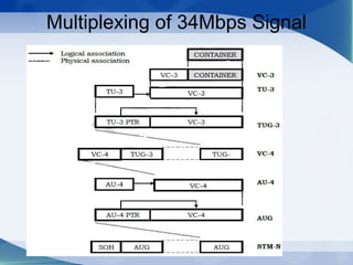 Multiplexing of 34Mbps Signal
 