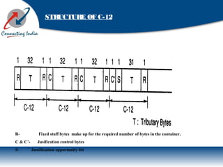 STRUCTURE OF C-12
R- Fixed stuff bytes make up for the required number of bytes in the container.
C & C’- Jusification control bytes
S- ` Justification opportunity bit
 