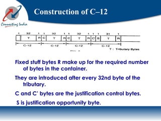 Fixed stuff bytes R make up for the required number
of bytes in the container.
They are introduced after every 32nd byte of the
tributary.
C and C’ bytes are the justification control bytes.
S is justification opportunity byte.
Construction of C–12
 