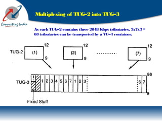 Multiplexing of TUG–2 into TUG–3
As each TUG–2 contains three 2048 Kbps tributaries, 3x7x3 =
63 tributaries can be transported by a VC–4 container.
 