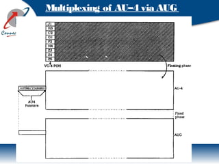 Multiplexing of AU–4 via AUG
 