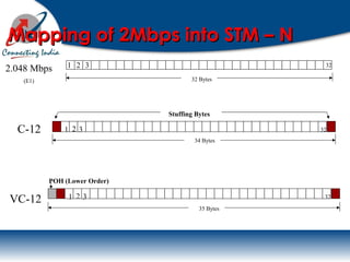 2.048 Mbps
(E1)
1 2 3 32
32 Bytes
1 2 3 32
VC-12
35 Bytes
POH (Lower Order)
1 2 3 32C-12
34 Bytes
Stuffing Bytes
Mapping of 2Mbps into STM – NMapping of 2Mbps into STM – N
 