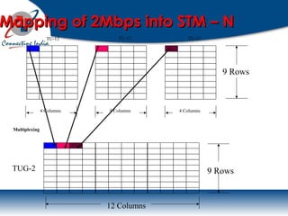 TUG-2 9 Rows
12 Columns
9 Rows
4 Columns4 Columns4 Columns
TU-12 TU-12 TU-12
Multiplexing
Mapping of 2Mbps into STM – NMapping of 2Mbps into STM – N
 