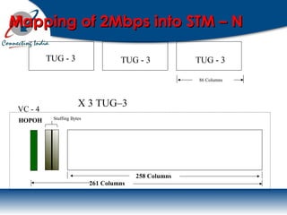HOPOH
VC - 4
258 Columns
Stuffing Bytes
261 Columns
TUG - 3 TUG - 3 TUG - 3
86 Columns
X 3 TUG–3
Mapping of 2Mbps into STM – NMapping of 2Mbps into STM – N
 
