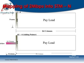 EAGLE PHOTONICS
261 Columns
AU – 4 (Adding Pointer)
POH
Pay Load
AU Pointer
9 Columns
th Row
Pay Load
POH
VC - 4
261 Columns
9 rows
Mapping of 2Mbps into STM – NMapping of 2Mbps into STM – N
mapping E1.exe
 