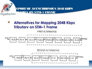 TRANSPORT OF ASYNCHRONOUS 2048 KBPS
TRIBUTARIES ON STM–1 FRAME
Alternatives for Mapping 2048 Kbps
Tributary on STM–1 Frame
 