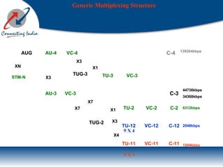 1544kbps
2048kbps
6312kbps
34368kbps
44736kbps
139264kbps
C-11
C-12
C-2
C-3
C-4
VC-11
VC-12
VC-2
TUG-2
X1
X3
X4
VC-3
VC-3TUG-3
VC-4
TU-11
TU-12
TU-2
TU-3
AU-3
AU-4AUG
STM-N
X7
X7
X1
X3
X3
XN
1544kbps
2048kbps
6312kbps
34368kbps
44736kbps
139264kbps
C-11
C-12
C-2
C-3
C-4
VC-11
VC-12
VC-2
TUG-2
X1
X3
X4
VC-3
VC-3TUG-3
VC-4
TU-11
TU-12
TU-2
TU-3
AU-3
AU-4AUG
STM-N
X7
X7
X1
X3
X3
XN
C-11
C-12
C-2
C-3
C-4
VC-11
VC-12
VC-2
TUG-2
X1
X3
X4
VC-3
VC-3TUG-3
VC-4
TU-11
TU-12
TU-2
TU-3
AU-3
AU-4
TU-11
TU-12
TU-2
TU-3
AU-3
AU-4AUG
STM-N
X7
X7
X1
X3
X3
XN
Generic Multiplexing Structure
9 X 3
9 X 4
 