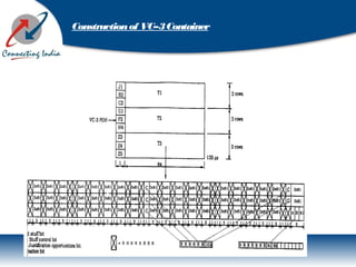 Constructionof VC–3Container
 
