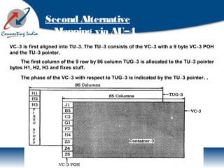 Second Alternative
Mapping via AU–4.
VC–3 is first aligned into TU–3. The TU–3 consists of the VC–3 with a 9 byte VC–3 POH
and the TU–3 pointer.
The first column of the 9 row by 86 column TUG–3 is allocated to the TU–3 pointer
bytes H1, H2, H3 and fixes stuff.
The phase of the VC–3 with respect to TUG–3 is indicated by the TU–3 pointer. .
 