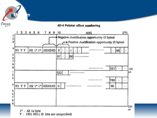 Pointers
AU–n Pointer
 