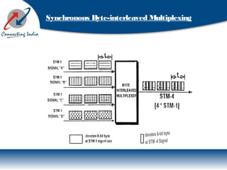 Synchronous Byte-interleaved Multiplexing
 
