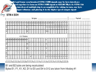 4 parallel and frame synchronised STM-1 SDHsignals may be byte-interleave
multiplexed togetherto forman STM-4 SDHsignal at 622.08 Mb/s (4x STM-1 bit
rate). Byte-interleaved multiplexing is accomplished by taking in turn, one byte
fromeach input tributary and placing it in the higherspeed output signal
 
