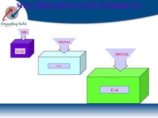 C-4
SIGNAL
C-3
SIGNAL
C-12
SIG
MUX PRINCIPLE: CONTAINERS(C-n)
 