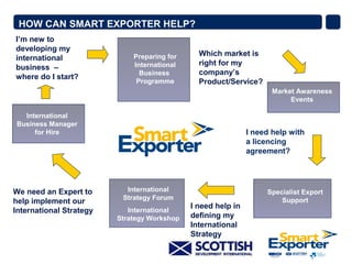 HOW CAN SMART EXPORTER HELP?
I’m new to
developing my
                             Preparing for     Which market is
international
                             International     right for my
business –
                               Business        company’s
where do I start?
                              Programme        Product/Service?
                                                                     Market Awareness
                                                                          Events

   International
 Business Manager
      for Hire                                                I need help with
                                                              a licencing
                                                              agreement?




We need an Expert to       International                           Specialist Export
                          Strategy Forum                               Support
help implement our
                                             I need help in
International Strategy      International
                         Strategy Workshop   defining my
                                             International
                                             Strategy
 