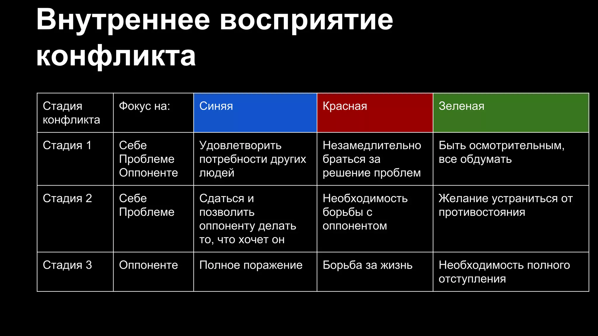 Внутреннее восприятие
конфликта
Стадия
конфликта
Фокус на: Синяя Красная Зеленая
Стадия 1 Себе
Проблеме
Оппоненте
Удовлетворить
потребности других
людей
Незамедлительно
браться за
решение проблем
Быть осмотрительным,
все обдумать
Стадия 2 Себе
Проблеме
Сдаться и
позволить
оппоненту делать
то, что хочет он
Необходимость
борьбы с
оппонентом
Желание устраниться от
противостояния
Стадия 3 Оппоненте Полное поражение Борьба за жизнь Необходимость полного
отступления
 