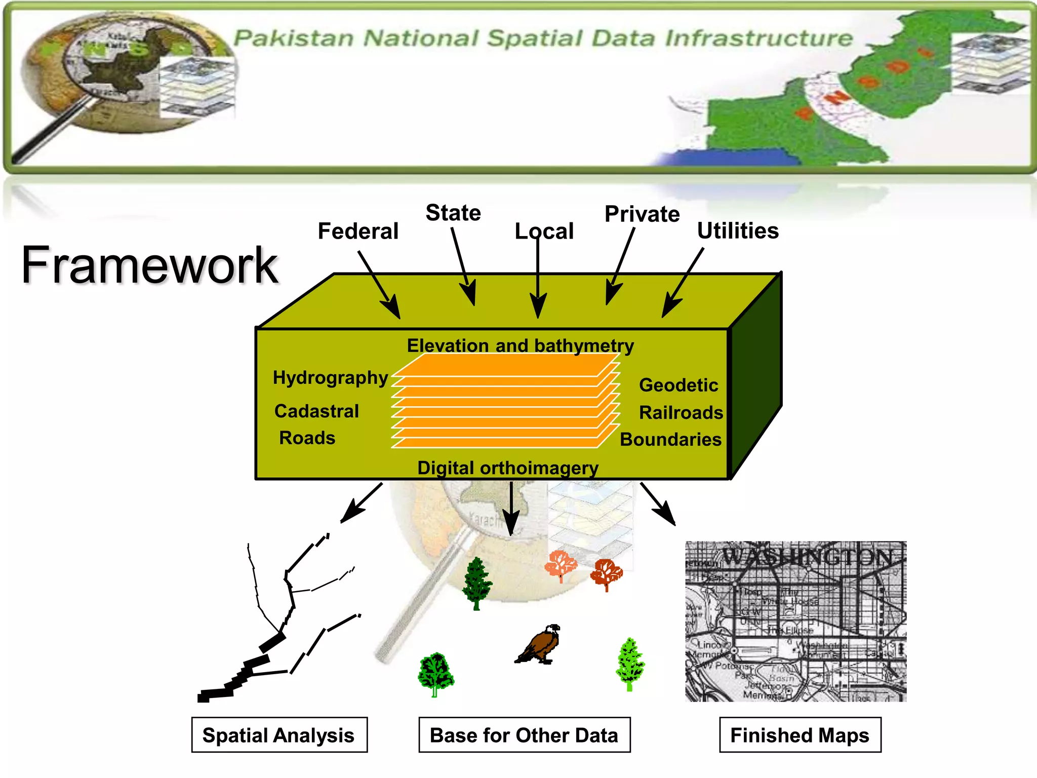 Digital orthoimagery
Elevation and bathymetry
Boundaries
Railroads
Geodetic
Federal
State
Local
Private
Utilities
Spatial Analysis Base for Other Data Finished Maps
Roads
Cadastral
Hydrography
Spatial Analysis Base for Other Data Finished Maps
Framework
 