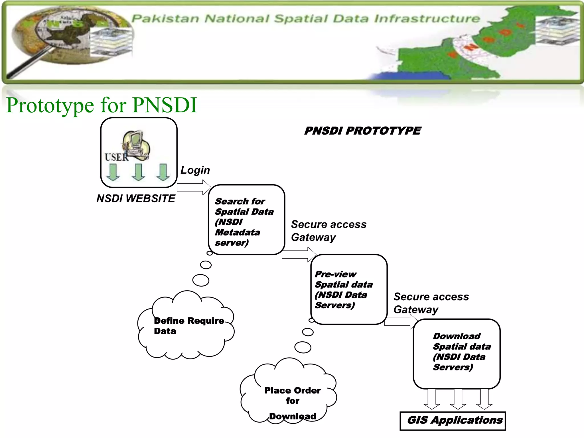 Prototype for PNSDI
NSDI WEBSITE
Login
Search for
Spatial Data
(NSDI
Metadata
server)
Pre-view
Spatial data
(NSDI Data
Servers)
Download
Spatial data
(NSDI Data
Servers)
Secure access
Gateway
Secure access
Gateway
GIS Applications
PNSDI PROTOTYPE
Define Require
Data
Place Order
for
Download
 