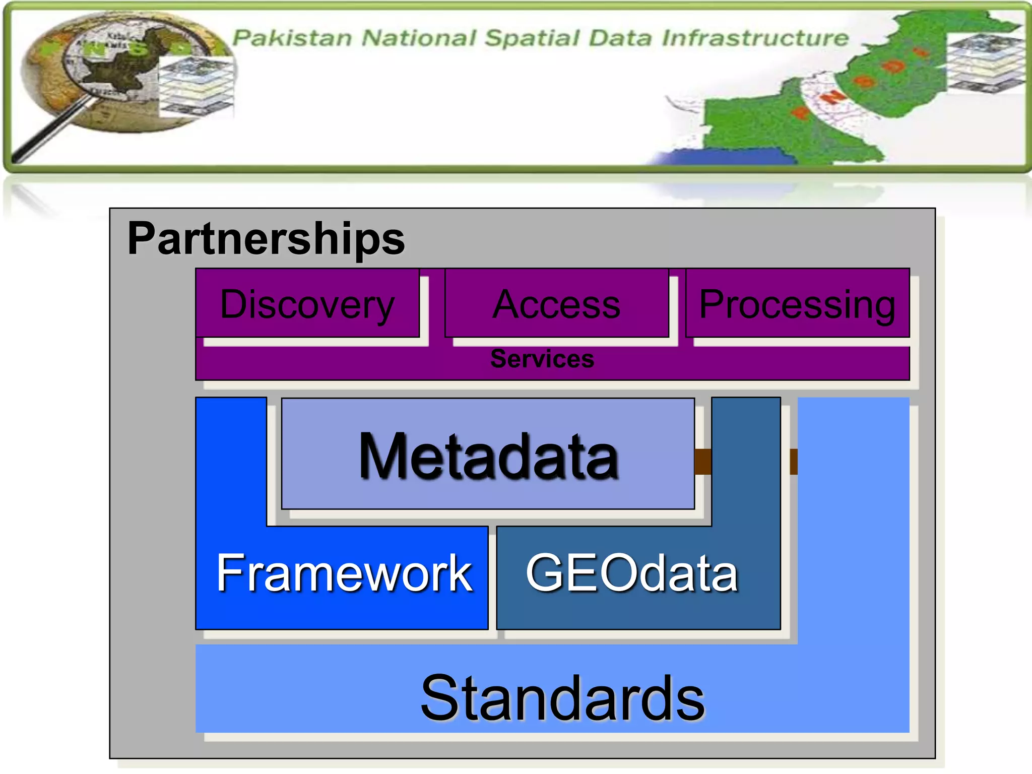 Metadata
GEOdata
Clearinghouse (catalog)
Framework
Standards
Partnerships
Metadata
Standards
Partnerships
Discovery Access
Services
Processing
Framework GEOdata
 