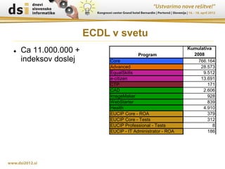 ECDL v svetu
                                                            Kumulativa
   Ca 11.000.000 +                     Program               2008
    indeksov doslej        Core                                 766.164
                           Advanced                              28.573
                           EqualSkills                            9.512
                           e-citizen                             13.691
                           CTP                                      171
                           CAD                                    2.606
                           ImageMaker                               928
                           WebStarter                               839
                           Health                                 4.910
                           EUCIP Core - ROA                         379
                           EUCIP Core - Tests                       312
                           EUCIP Professional - Tests                  8
                           EUCIP - IT Administrator - ROA           186
 