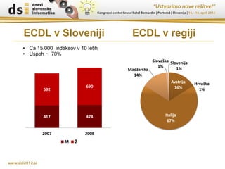 ECDL v Sloveniji                    ECDL v regiji
• Ca 15.000 indeksov v 10 letih
• Uspeh ~ 70%
                                            Slovaška Slovenija
                                               1%       1%
                                  Madžarska
                                    14%
                                                     Avstrija    Hrvaška
                          690                          16%
        592                                                        1%




        417               424                      Italija
                                                    67%

        2007             2008
                 M   Ž
 