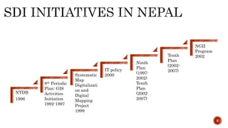 NTDB
1996
6
IT policy
2000
Ninth
Plan
(1997-
2002)
Tenth
Plan
(2002-
2007)
Tenth
Plan
(2002-
2007)
NGII
Program
2002
Systematic
Map
Digitalizati
on and
Digital
Mapping
Project
1999
8th Periodic
Plan: GIS
Activities
Initiation
1992-1997
 