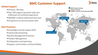 Global Support
24 hours, 365 days.
Over 500 support specialists with over
2,600 years of combined experience
200,000+ incidents addressed each year
Hiring focus on communication skills
Best Practices
Knowledge-centred support (KCS)
Industry Benchmarking
Quality Management Processes
Problem Management
Collaboration and Swarming
Support, Communities and Social Media
BMC Contact Centres
Support Centres
Support Centres Co-located with R&D
Pleasanton/
Sunnyvale
Houston
Austin
McLean/
Herndon
Lexington
Sao Paulo
Buenos Aires
Spain
Dublin
Winnersh
Amsterdam
Paris
Tel Hai
Pune
Singapore
Shanghai
Beijing
Seoul
Dalian
Tokyo
Melbourne
Houston, TX, USA
Dublin, Ireland
Dalian China
BMC Customer Support
@jonhall_
 