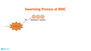 Severity 1 Swarm
Prioritise
Swarming Process at BMC
@jonhall_
 