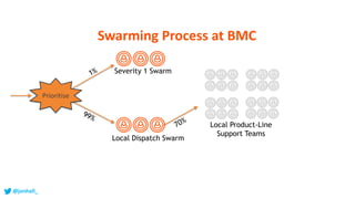 Local Product-Line
Support Teams
Severity 1 Swarm
Local Dispatch Swarm
Prioritise
Swarming Process at BMC
@jonhall_
 