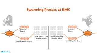 Local Product Line
Support Teams
Severity 1
Swarm
Local Dispatch Swarm
Prioritise
Severity 1
Swarm
Local Dispatch Swarm
Prioritise
Local Product Line
Support Teams
Swarming Process at BMC
@jonhall_
 