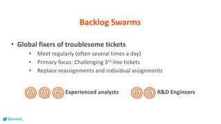 • Global fixers of troublesome tickets
• Meet regularly (often several times a day)
• Primary focus: Challenging 3rd-line tickets
• Replace reassignments and individual assignments
Experienced analysts R&D Engineers
Backlog Swarms
@jonhall_
 