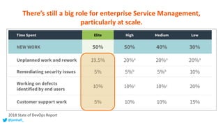 2018 State of DevOps Report
There’s still a big role for enterprise Service Management,
particularly at scale.
@jonhall_
 