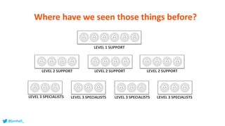 LEVEL 2 SUPPORT LEVEL 2 SUPPORTLEVEL 2 SUPPORT
LEVEL 3 SPECIALISTS LEVEL 3 SPECIALISTS LEVEL 3 SPECIALISTS LEVEL 3 SPECIALISTS
LEVEL 1 SUPPORT
Where have we seen those things before?
@jonhall_
 