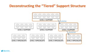 Escalation
Escalation
Deconstructing the “Tiered” Support Structure
LEVEL 2 SUPPORT LEVEL 2 SUPPORTLEVEL 2 SUPPORT
LEVEL 1 SUPPORT
LEVEL 3 SPECIALISTS LEVEL 3 SPECIALISTS LEVEL 3 SPECIALISTS LEVEL 3 SPECIALISTS
@jonhall_
 