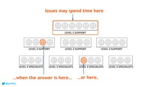 …when the answer is here… …or here.
Issues may spend time here
LEVEL 2 SUPPORT LEVEL 2 SUPPORTLEVEL 2 SUPPORT
LEVEL 1 SUPPORT
LEVEL 3 SPECIALISTS LEVEL 3 SPECIALISTS LEVEL 3 SPECIALISTS LEVEL 3 SPECIALISTS
@jonhall_
 